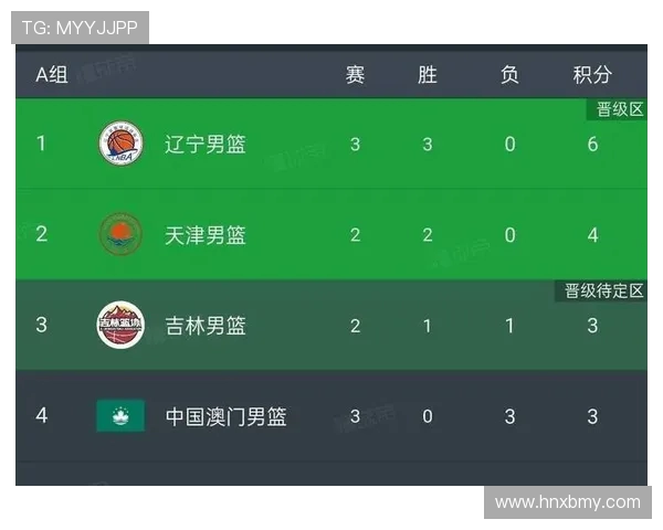 全运会篮球积分榜更新北京队以96分稳居第一名